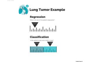 This image shows a real-world example of regression and classification in the analysis of lung tumors.